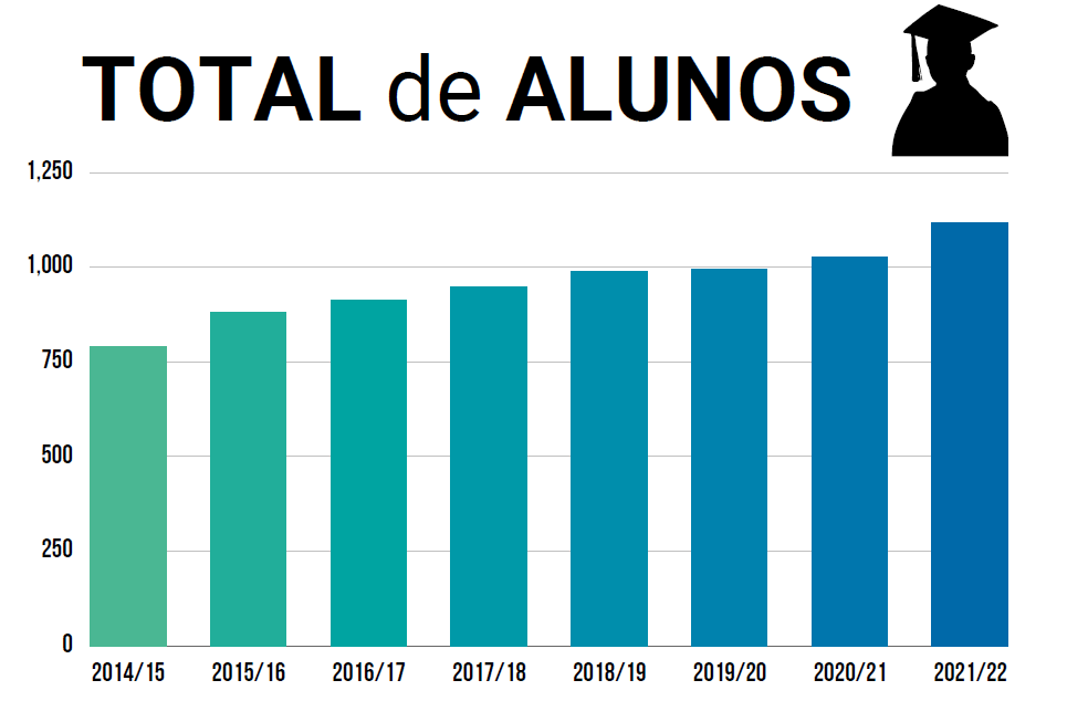 Evolução no N.º de Alunos